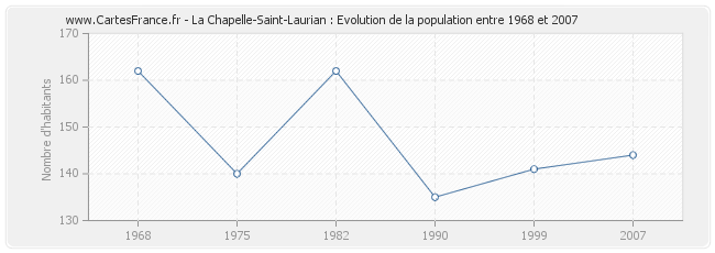 Population La Chapelle-Saint-Laurian